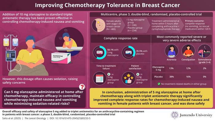 Improving Chemotherapy Tolerance in Breast Cancer