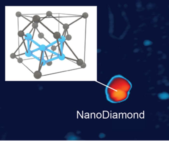 IL1 Centers in Nanodiamonds