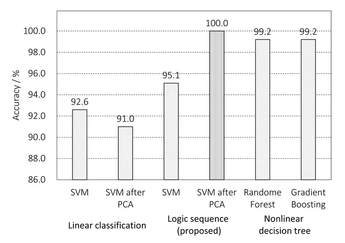 Comparison of prediction accuracy rate by proposed logic sequence to linear/non-linear decision tree