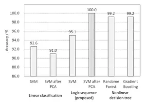 Comparison of prediction accuracy rate by proposed logic sequence to linear/non-linear decision tree