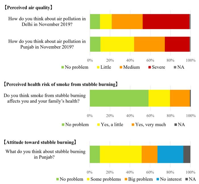 Results of questionnaire asking the perception about air quality and its health risks