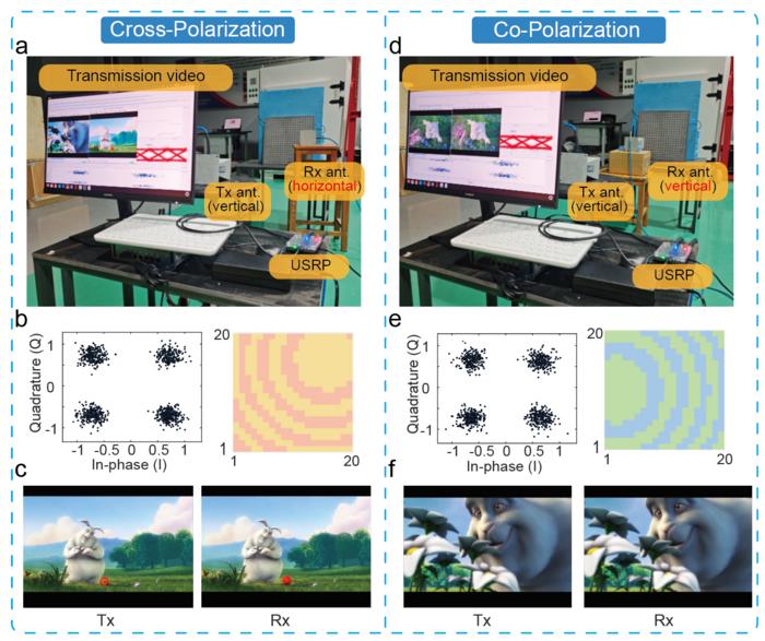 Figure 6 Communication test photos and results at different polarizations.