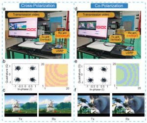 Figure 6 Communication test photos and results at different polarizations.