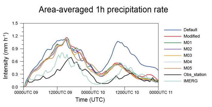 Changes in the mean precipitation intensity