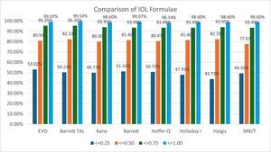 Percentages of eyes within 0.25D, 0.50D, 0.75D, and 1.00D of absolute error for each IOL formula.
