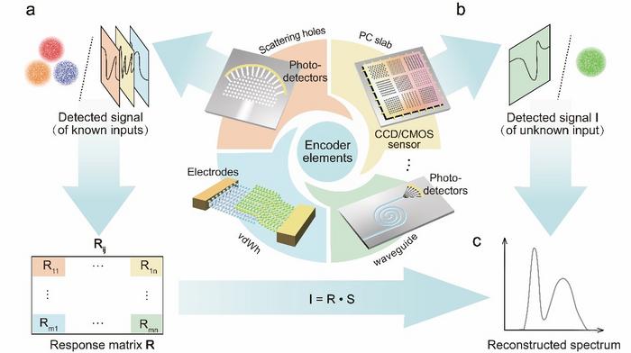 Figure | Schematic of the working principle of computational spectrometers.