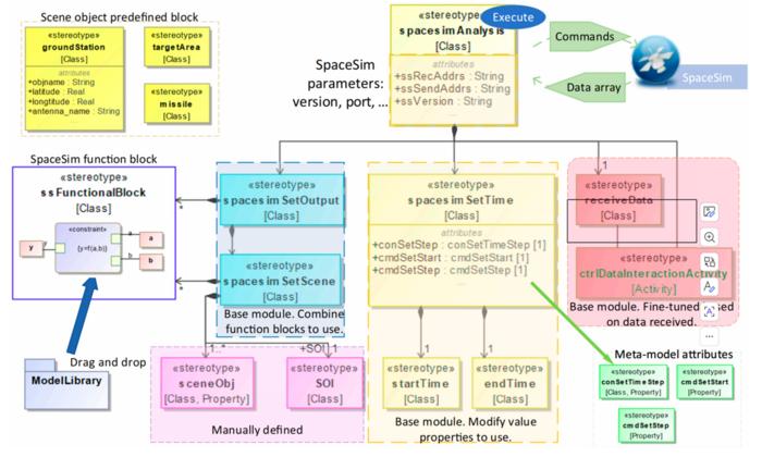 Fig. 3. SpaceSim meta-model.