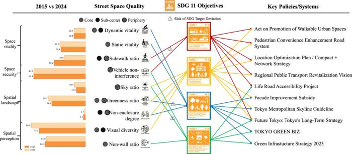 Linking SQ to SDG 11 sub-goals: Policy-impact map for Tokyo (2015–2024)