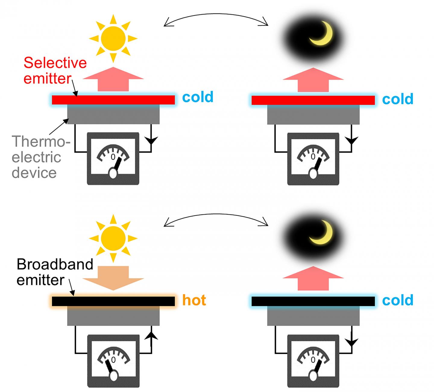 An illustration of thermoelectric devices using a wavelength-selective emitter and a broadband emitter
