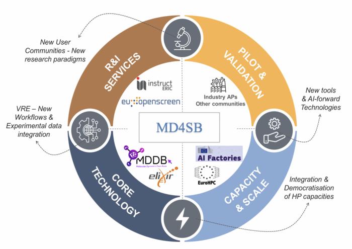 MD4SB as a central hub for EU-RIs, AI factories, and the biotech and pharmaceutical industry