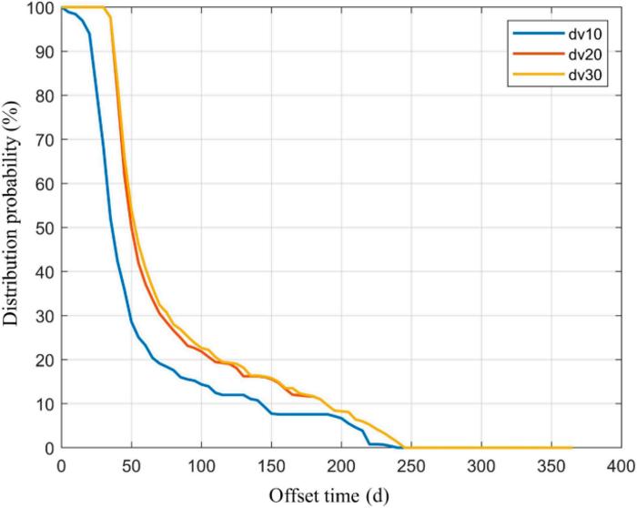 Probability distribution of offset time at different impact velocities (dv) (C3 provided by the carrier rocket at 30 km2/s2).