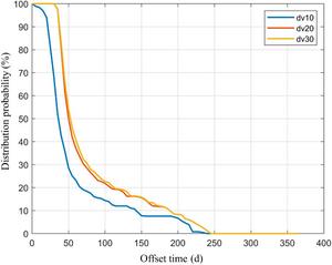 Probability distribution of offset time at different impact velocities (dv) (C3 provided by the carrier rocket at 30 km2/s2).