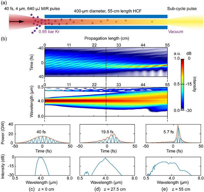 Figure 2. (a) Conceptual diagram of self-compression process of MIR pulse in Kr-filled HCFs. (b) Temporal and spectral evolutions of the Gaussian-shape MIR pulse. (c)-(e) The pulse envelope, electric field and pulse spectrum in fundamental mode at differe