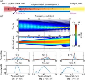 Figure 2. (a) Conceptual diagram of self-compression process of MIR pulse in Kr-filled HCFs. (b) Temporal and spectral evolutions of the Gaussian-shape MIR pulse. (c)-(e) The pulse envelope, electric field and pulse spectrum in fundamental mode at differe