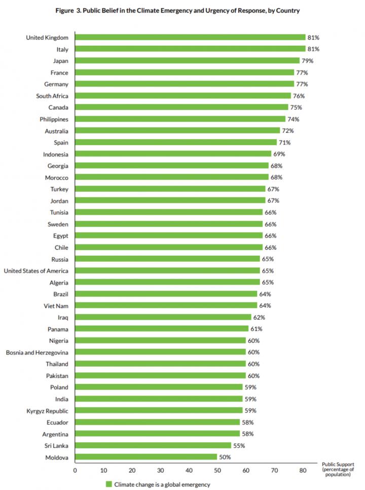 Public Belief in the Climate Emergency and Urgency of Response, by Country