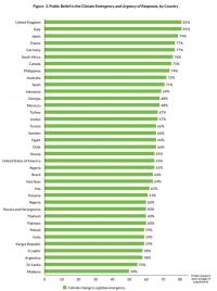 Public Belief in the Climate Emergency and Urgency of Response, by Country