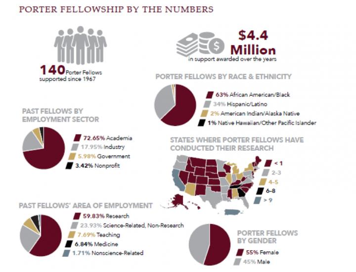 Porter Fellowship by the Numbers
