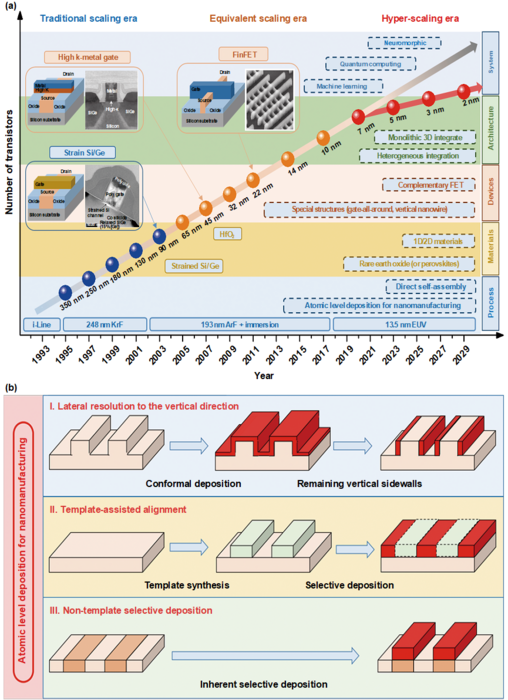 The scaling of CMOS technology according to Moore’s law and three characteristics of atomic level deposition during nanomanufacturing