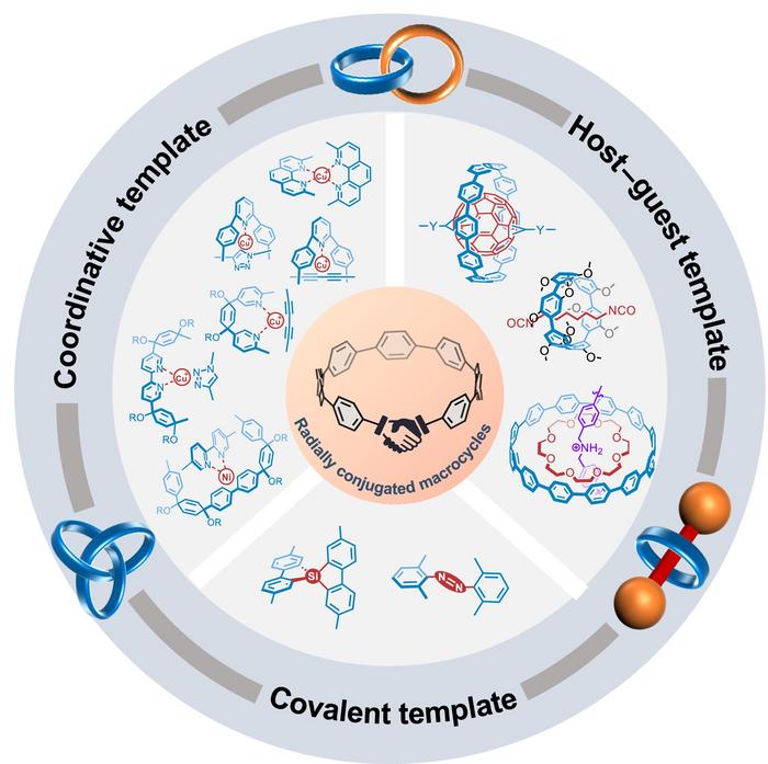 Mechanically interlocked molecules consisting of radially conjugated macrocycles