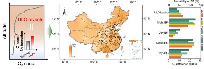 Scientists disclose how upper layer ozone intrusions boost surface ozone and aerosol pollution in China