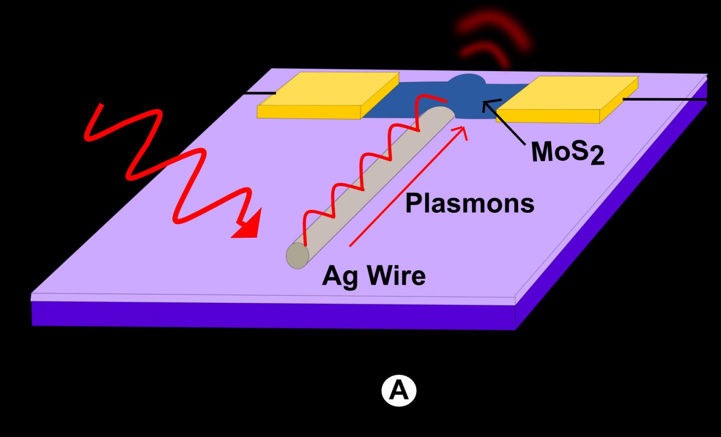 Demonstrated that Light Can Drive a Current Using a Silver Nanowire