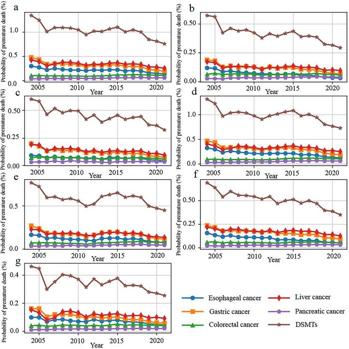 Trends in the probability of premature mortality of five digestive system malignant tumours in China by gender, urban and rural areas, and regions from 2004 to 2021.