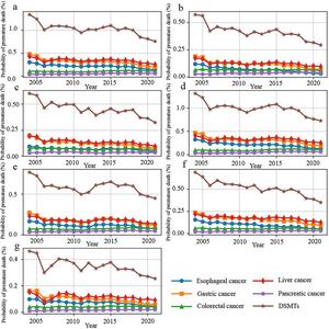Trends in the probability of premature mortality of five digestive system malignant tumours in China by gender, urban and rural areas, and regions from 2004 to 2021.