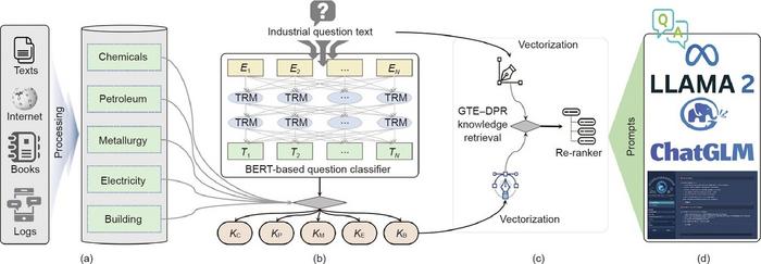 Architecture of the Proposed Industrial QA System Incorporating Knowledge-Enhanced LLMs