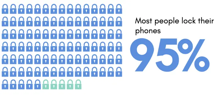 Most people lock their phones grahic