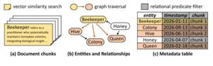 KAIST Develops Next-Generation Database Technology That Reduces AI Hallucinations and Improves Accuracy by 78%