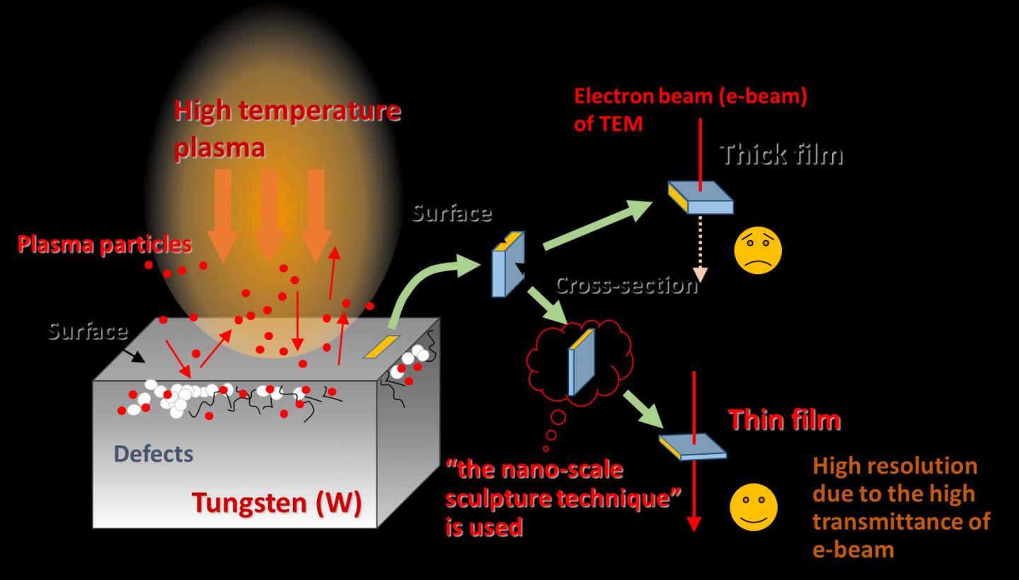 Necessity for Nano-Scale Sculpture Technique