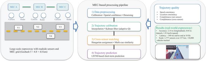 A framework for real-time vehicle tracking in large-scale roadside sensor networks