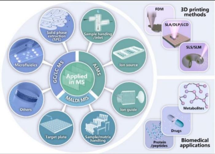 3D printing innovations for MS