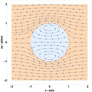 The streamline of Hill’s spherical vortex in the moving frame.
