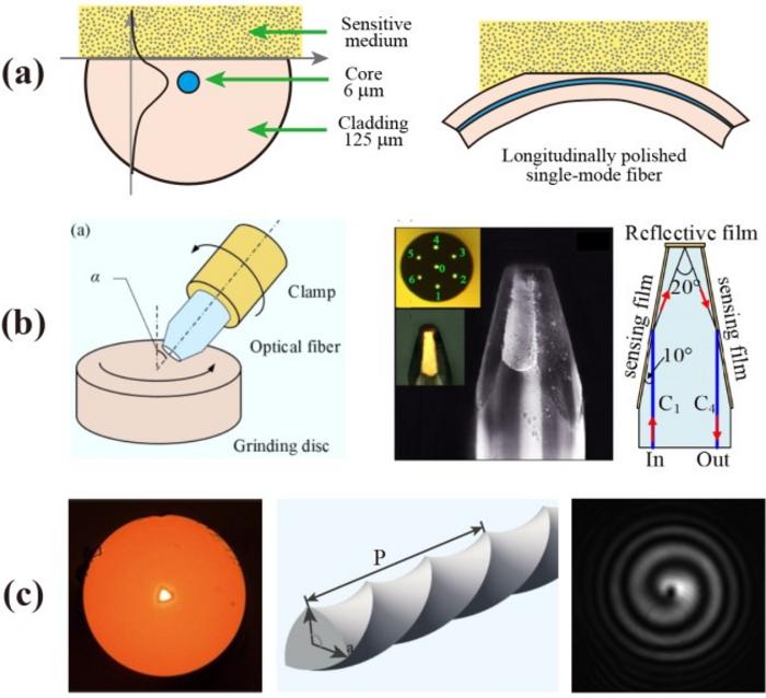 Three-dimensional integration methods for several typical fiber