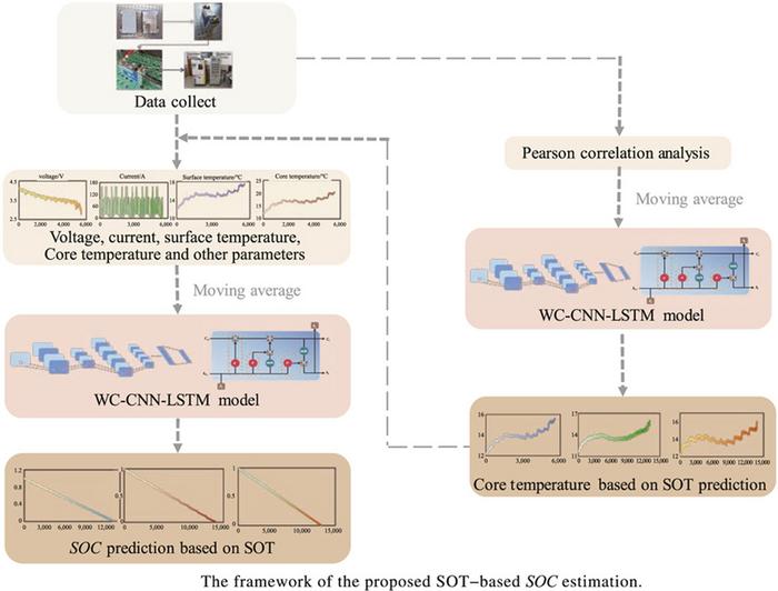 State of charge estimation of lithium-ion battery based on state of temperature estimation using weight clustered-convolutional neural network-long short-term memory