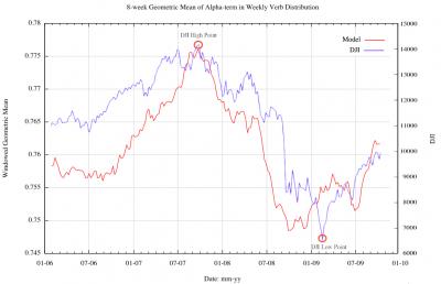 Weekly Verb Distribution
