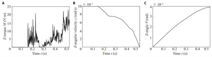 Fig. 5. Changes in torque, angular velocity, and angle for the debris in simulation II. (A) Z-torque. (B) Z-angular velocity. (C) Z-angle.