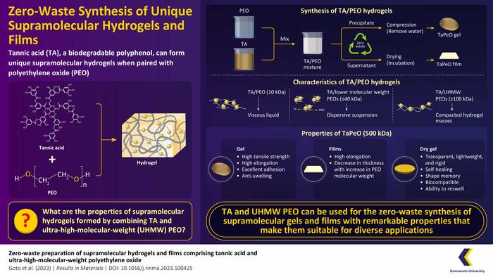 Zero-Waste Synthesis of New Supramolecular Gels And Films