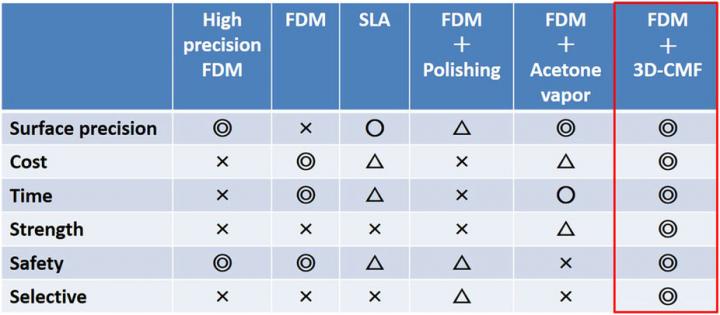 3-D Printing & Smoothing