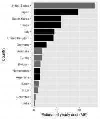 Estimated Yearly Cost of Nest Destruction if Climatically Suitable Areas Are Fully Invaded