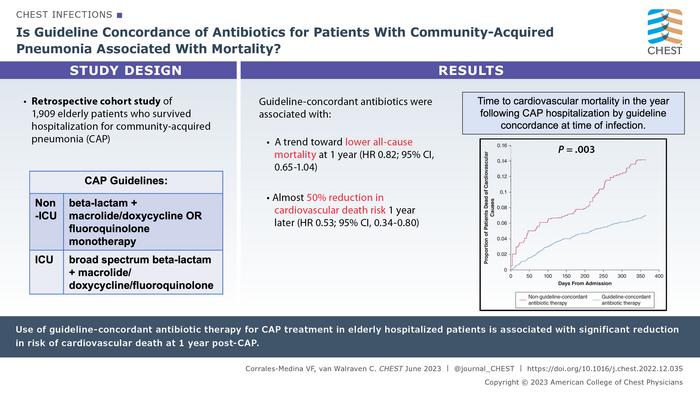 Is Guideline Concordance of Antibiotics for Patients With Community-Acquired Pneumonia Associated With Mortality?