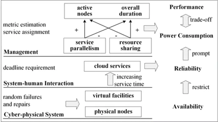 Correlations among cloud system metrics