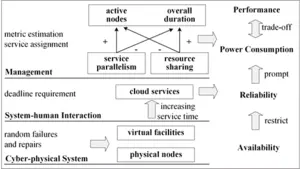Correlations among cloud system metrics
