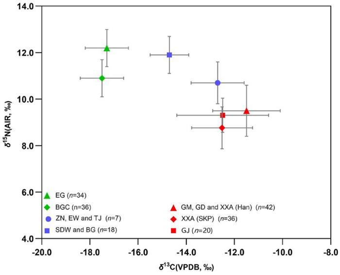 Figure 3 Error bar plot of δ13C and δ15N values of human bones from this paper and sites for comparison