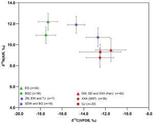 Figure 3 Error bar plot of δ13C and δ15N values of human bones from this paper and sites for comparison