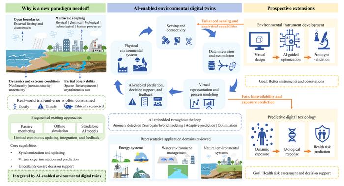 AI-enabled environmental digital twins: a new paradigm for predictive environmental research