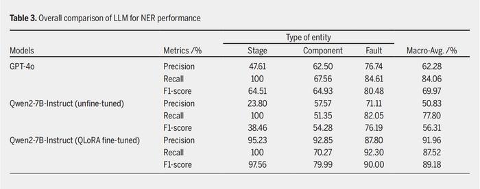 Table 3. Overall comparison of LLM for NER performance