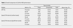 Table 3. Overall comparison of LLM for NER performance