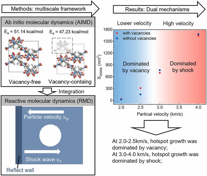 A multiscale AIMD-RMD framework was developed to study how molecular vacancies affect the decomposition and shock response of RDX.